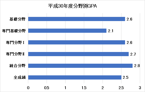平成30年度分野別GPA