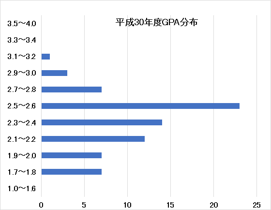 平成30年度GPA分布